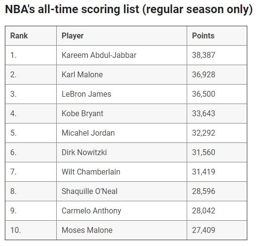 NBA得分榜最新排名，時(shí)代的榮光與傳奇的續(xù)寫之路
