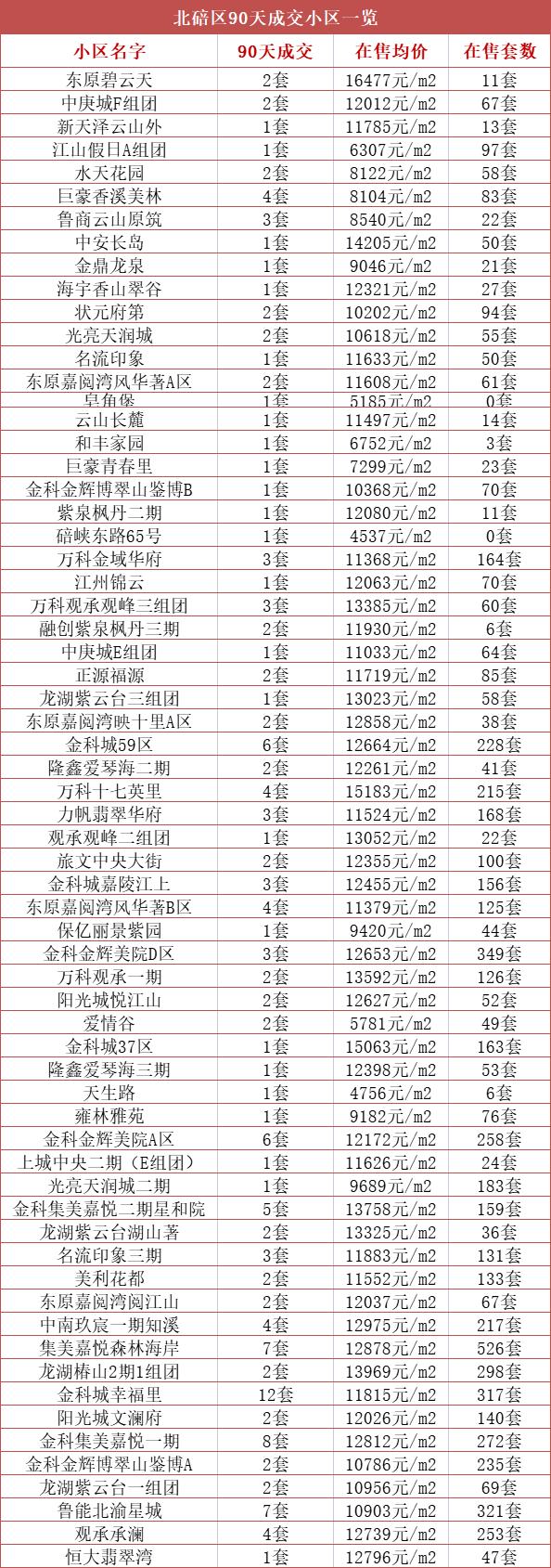 重磅揭秘金科城二手房最新房價信息！???