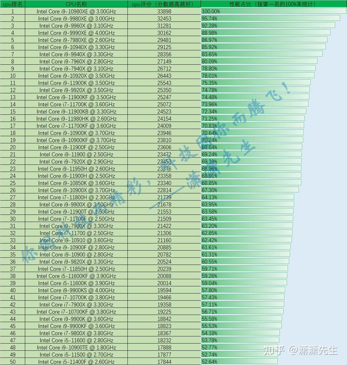 最新CPU性能排行榜出爐，探尋最新最快的處理器王者