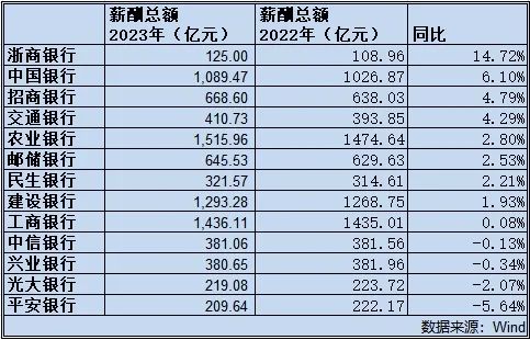 科技重塑金融時代，上市銀行薪酬革新與數(shù)字化發(fā)展之道