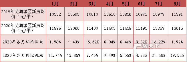 蕪湖市今日房價(jià)概覽，最新房價(jià)信息一覽