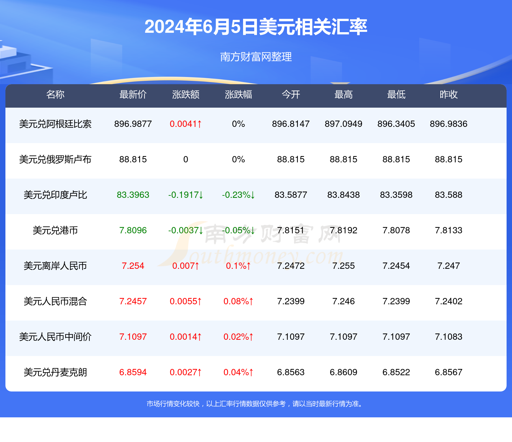 盧布匯率更新，啟程自然美景之旅