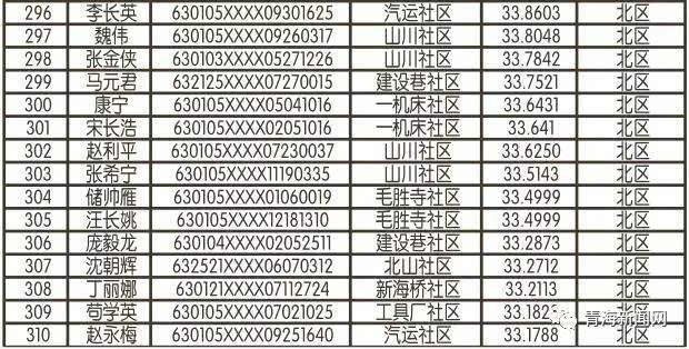 西寧公租房最新名單公布，最新申請(qǐng)者名單揭曉