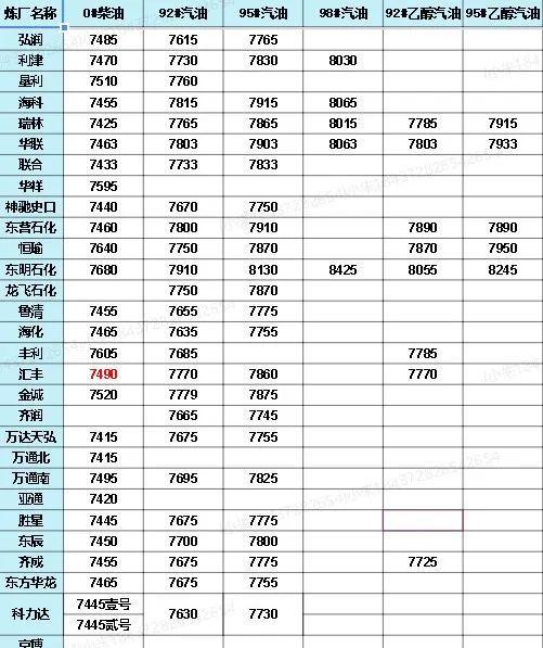 中國(guó)石化價(jià)格最新動(dòng)態(tài)，洞悉行業(yè)變化，掌握最新消息！
