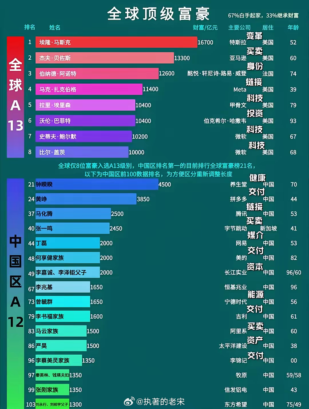 全球億萬(wàn)富豪的崛起與變遷，最新財(cái)富排行重磅發(fā)布