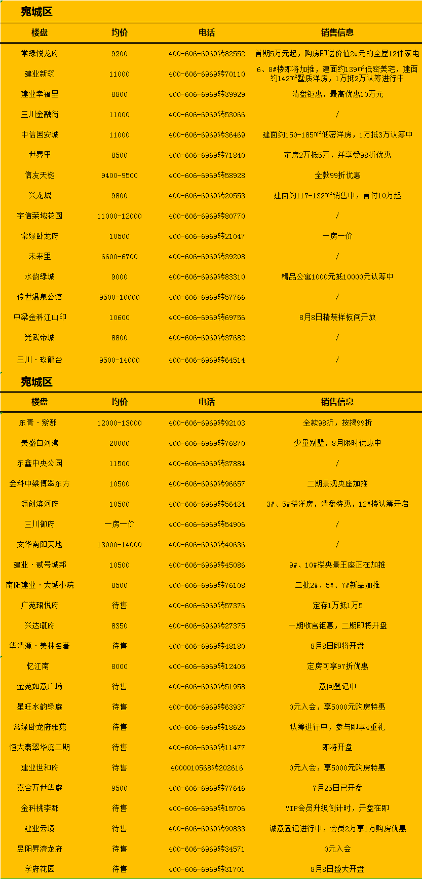 南陽最新房源，理想居住首選