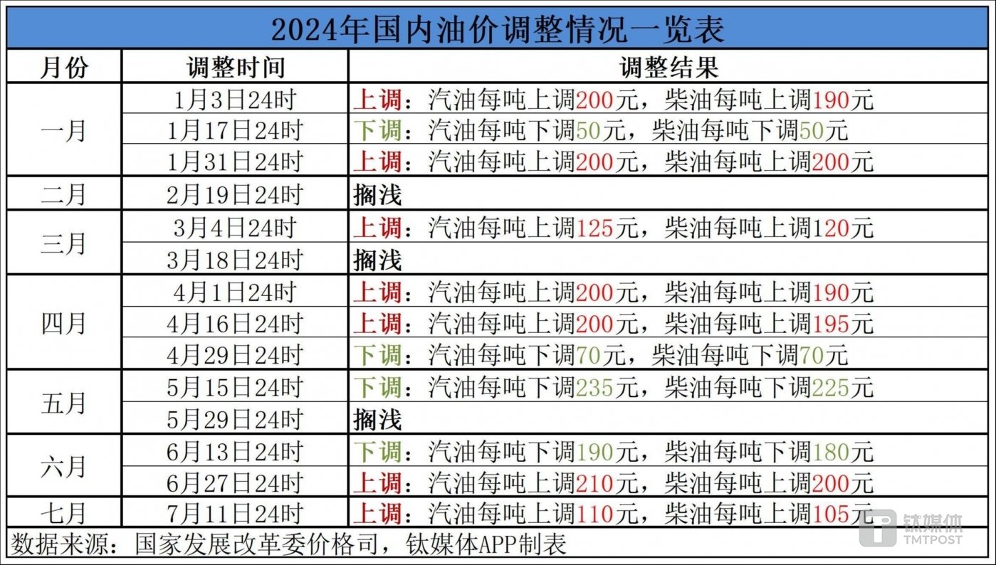 最新油價調(diào)整表詳解，步驟指南與調(diào)整動態(tài)監(jiān)測報告