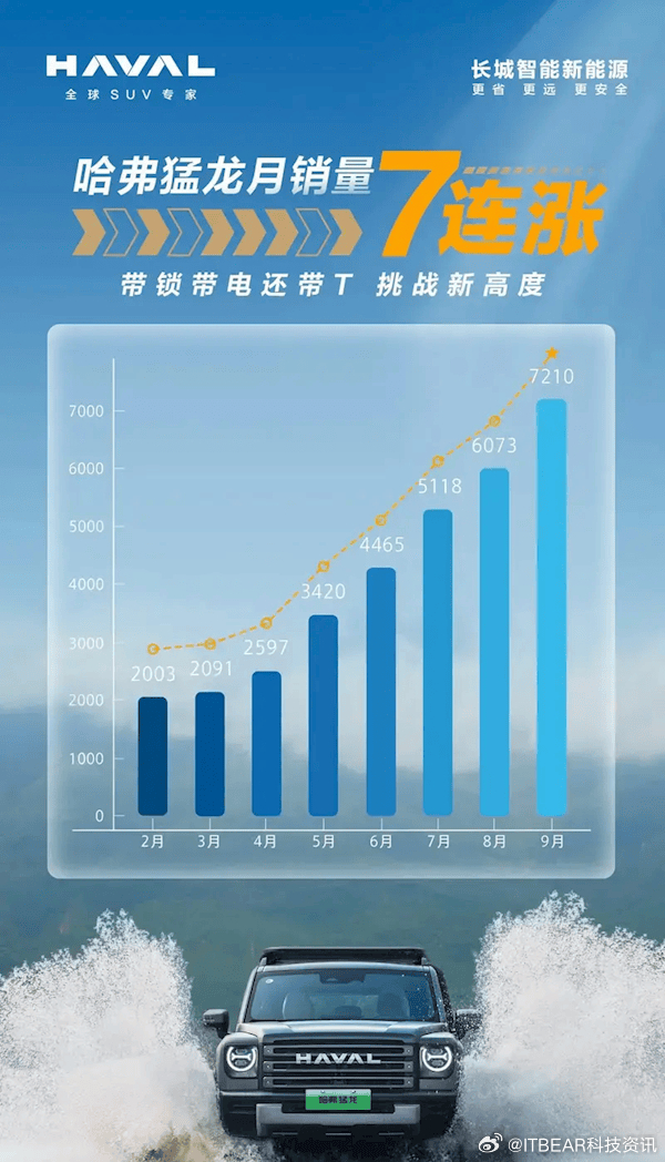 哈佛引領(lǐng)越野新紀(jì)元，最新越野賽事掀起熱潮